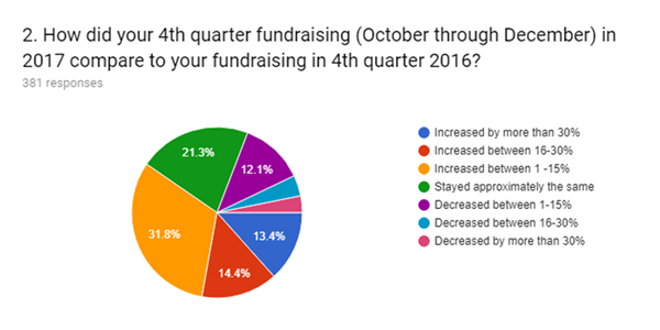 4th quarter fundraising