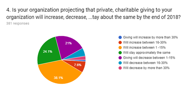 charitable giving to your organization