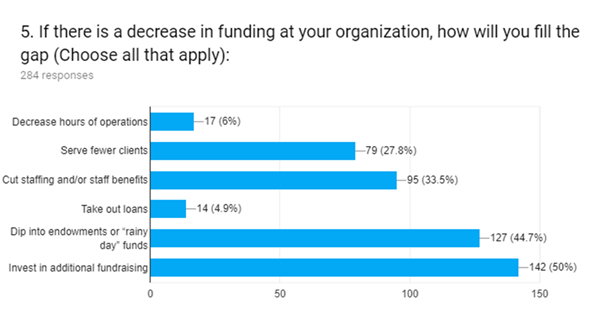 Decrease in funding at organization graph