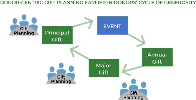 The Case for Giving_graphic_p29 Green flow chart