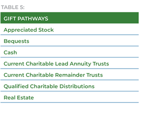 A Case for Gift Planning A green chart
