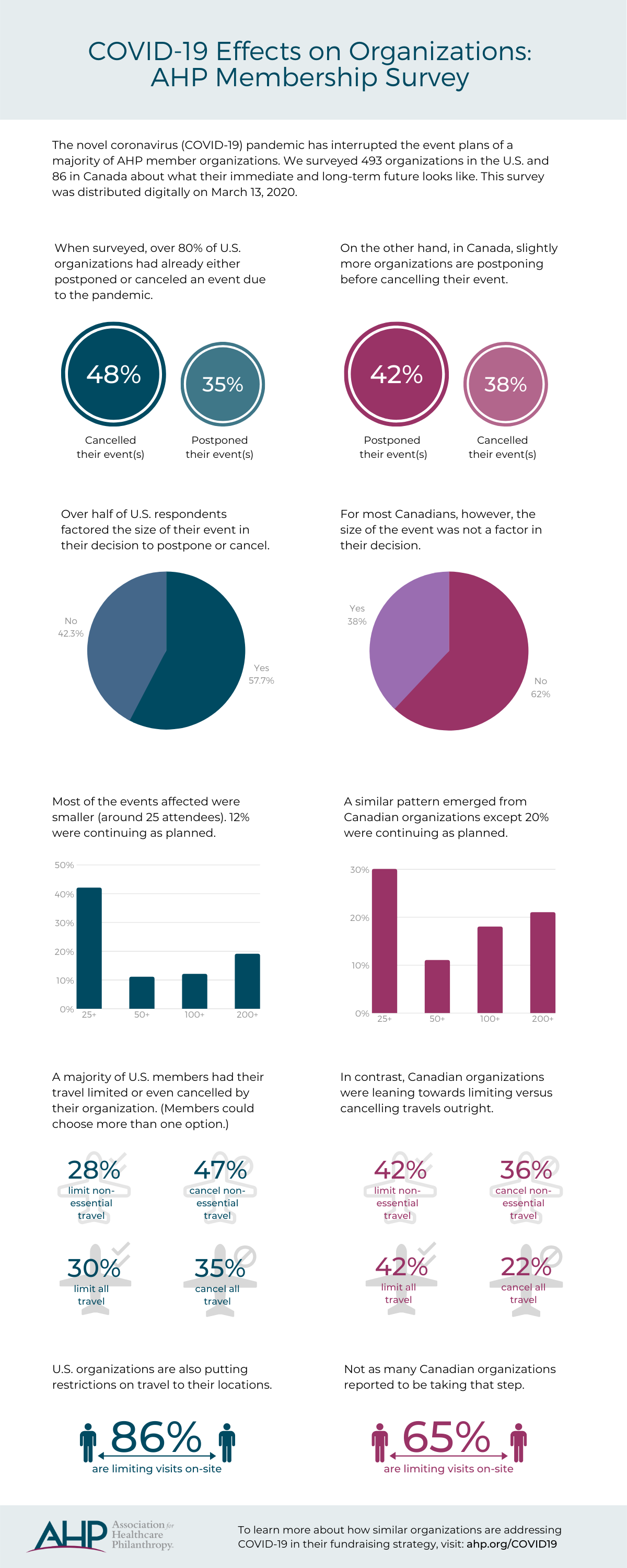 COVID-19 US and CA Events Survey Infographic